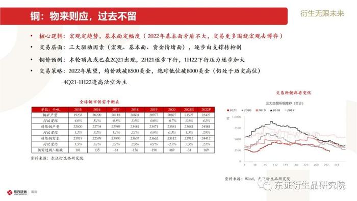 【东证衍生品研究院】2022年有色金属展望合集