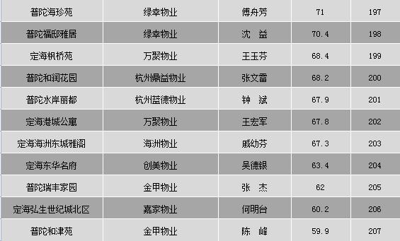 2021年第四季度舟山中心城区物业“红黑榜”公布，你家小区上榜了么？