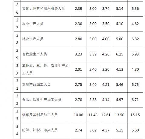 安徽2020年工资价位公布 看看你的分位值是多少