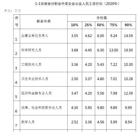 安徽2020年工资价位公布 看看你的分位值是多少