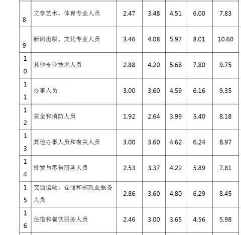 安徽2020年工资价位公布 看看你的分位值是多少