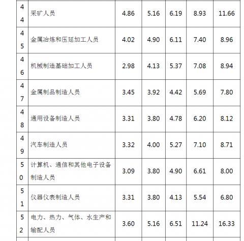 安徽2020年工资价位公布 看看你的分位值是多少