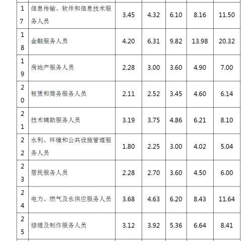 安徽2020年工资价位公布 看看你的分位值是多少