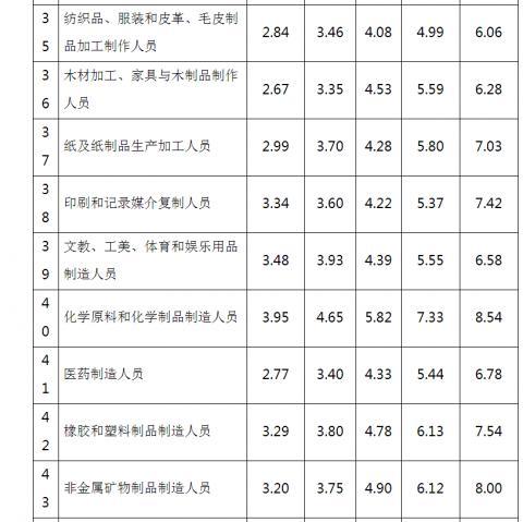 安徽2020年工资价位公布 看看你的分位值是多少