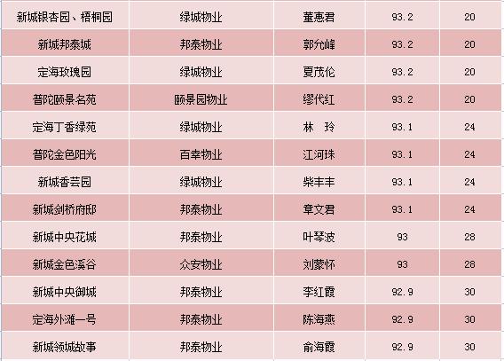 2021年第四季度舟山中心城区物业“红黑榜”公布，你家小区上榜了么？