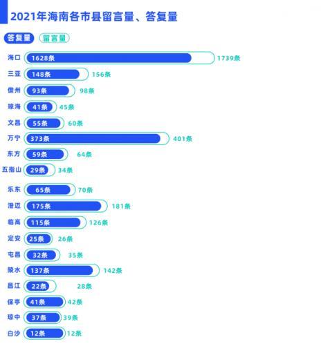 网上督查年报｜解决百姓烦心事 2021年逾3000人次在海南这个平台“报料”