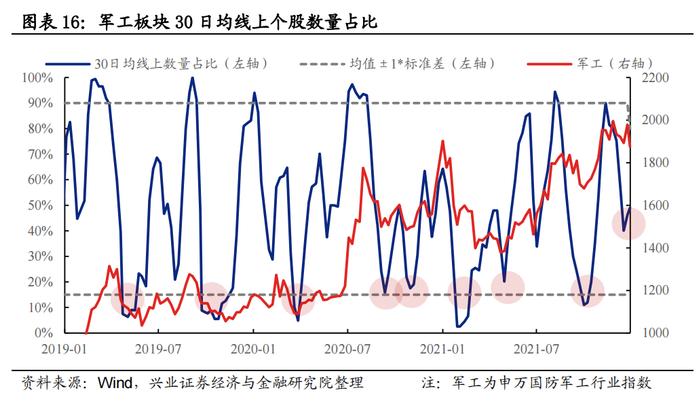 【兴证策略】五大拥挤度指标看“新半军”本轮调整