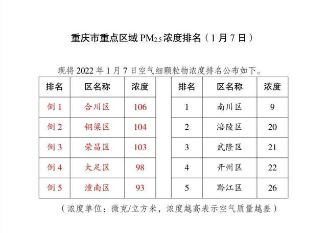 蓝天曝光台｜1月7日重庆市重点区域PM2.5浓度排名出炉 南川正数第一 合川倒数第一