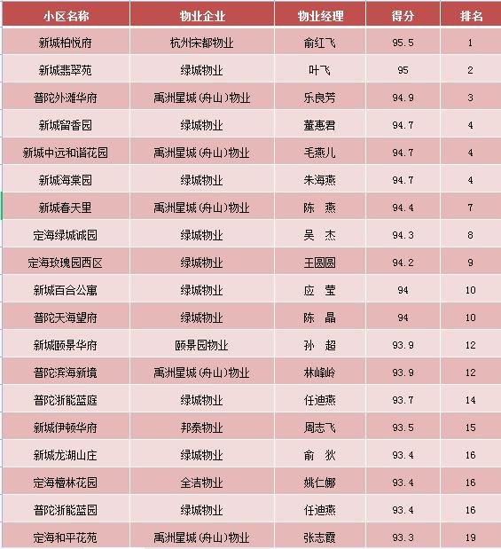 2021年第四季度舟山中心城区物业“红黑榜”公布，你家小区上榜了么？