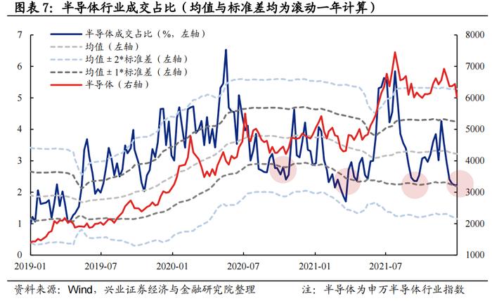 【兴证策略】五大拥挤度指标看“新半军”本轮调整