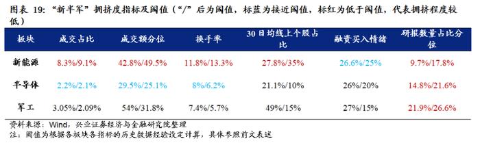 【兴证策略】五大拥挤度指标看“新半军”本轮调整