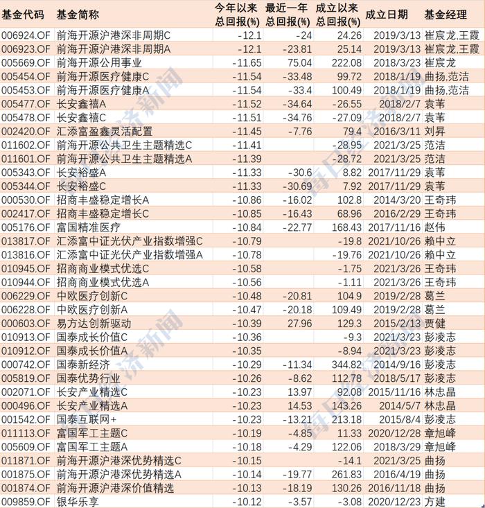 多只基金4交易日跌超10%！跌麻后，去年冠军基金经理发声力挺新能源！什么情况？