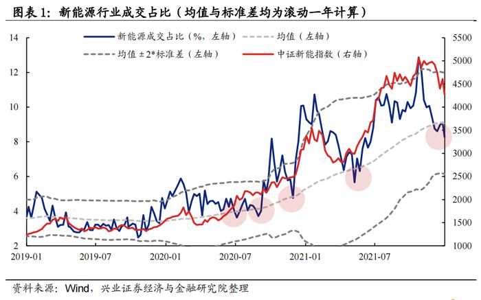 【兴证策略】五大拥挤度指标看“新半军”本轮调整