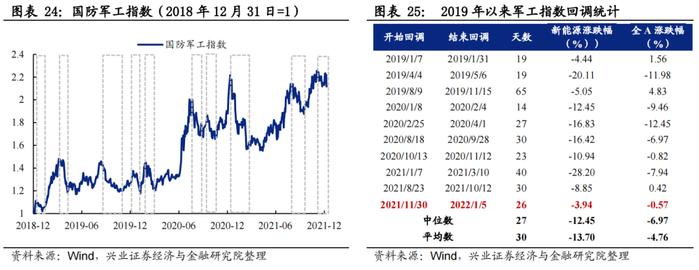 【兴证策略】五大拥挤度指标看“新半军”本轮调整