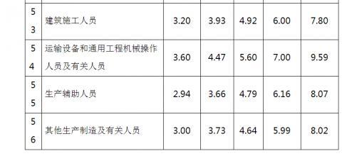 安徽2020年工资价位公布 看看你的分位值是多少