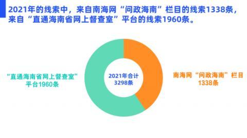 网上督查年报｜解决百姓烦心事 2021年逾3000人次在海南这个平台“报料”