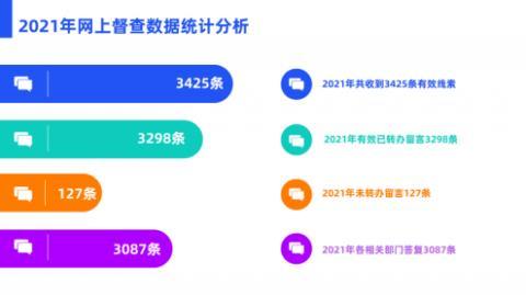 网上督查年报｜解决百姓烦心事 2021年逾3000人次在海南这个平台“报料”