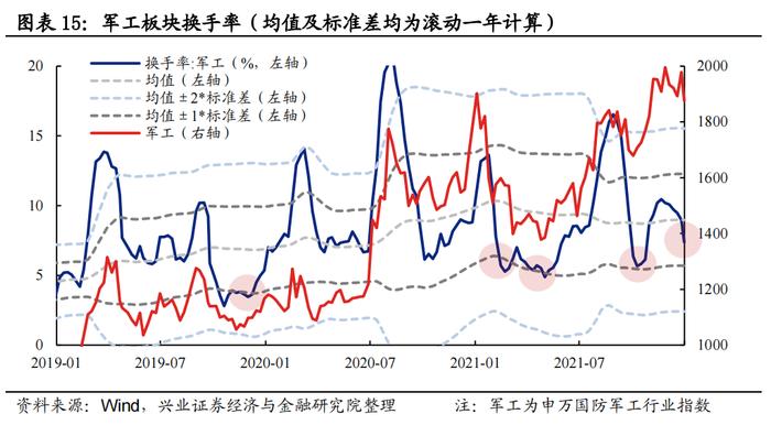 【兴证策略】五大拥挤度指标看“新半军”本轮调整