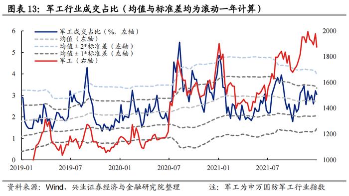 【兴证策略】五大拥挤度指标看“新半军”本轮调整