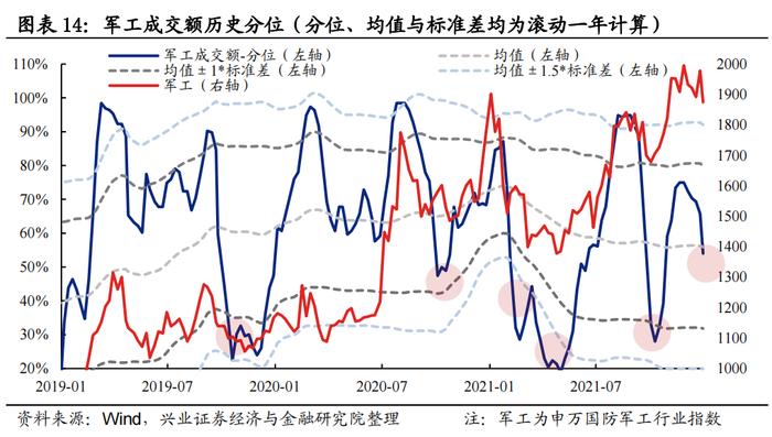 【兴证策略】五大拥挤度指标看“新半军”本轮调整