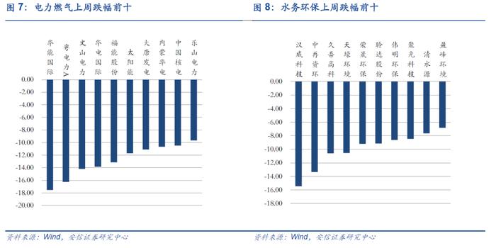 【安信环保公用邵琳琳/周喆团队】周报01.09：2022年1月代理购电价格出炉，大部分地区实现电价上浮