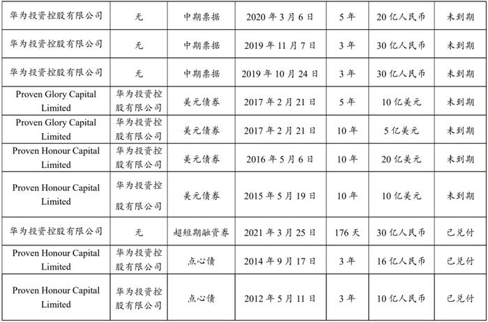 华为启动了新一期发债，募资40亿！管理层也有调整！