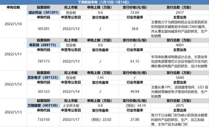 4只新股下周申购：涉半导体、医药制造赛道，会是“大肉签”吗？丨打新必读