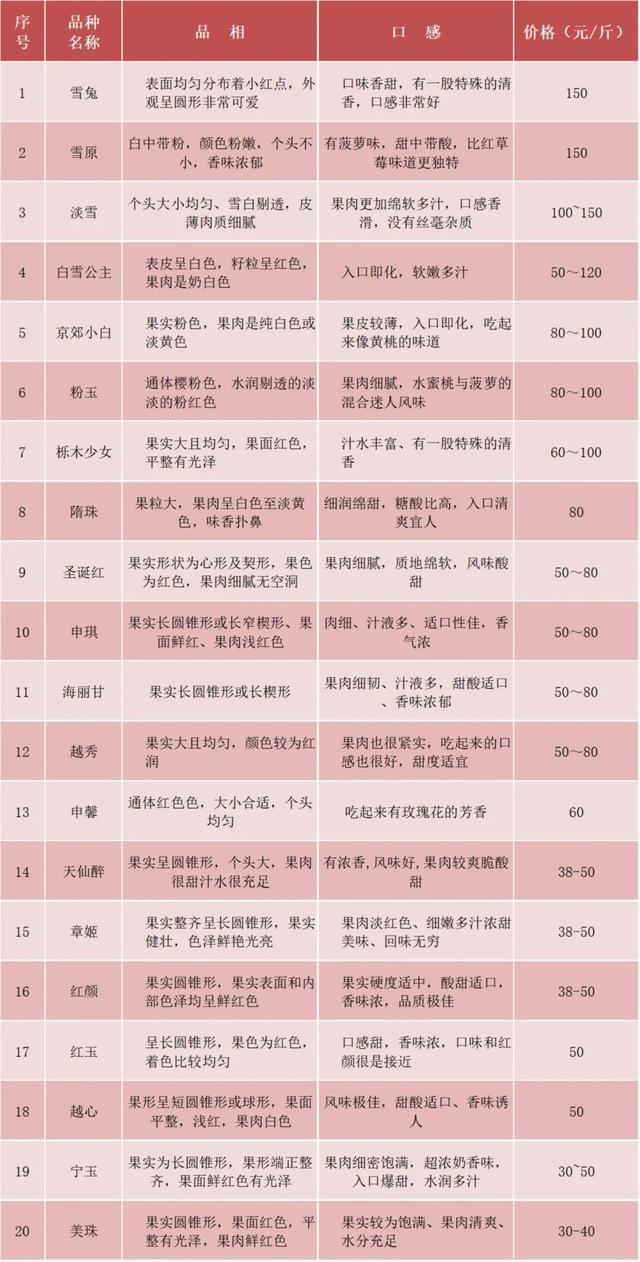 最贵的草莓长啥样？带你看看哪款草莓稳坐C位→