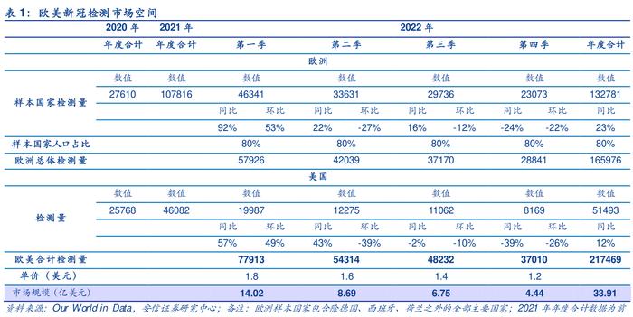 都是奥密克戎疫情惹的祸！海外新冠检测试剂盒售价飙升，哪些A股相关公司已获海外认证？