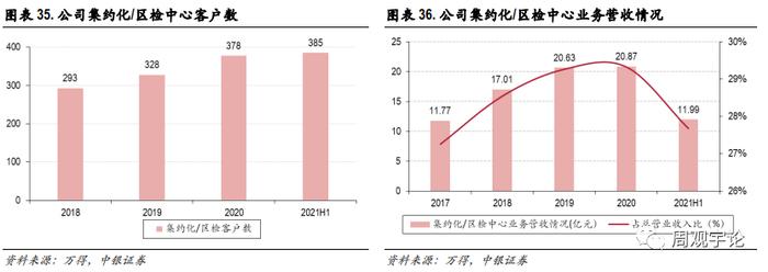 【中银医药】润达医疗(603108.SH):诊断服务板块的“价值洼地”，被低估的IVD院\n内服务领军者