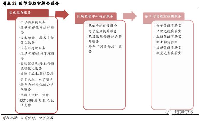 【中银医药】润达医疗(603108.SH):诊断服务板块的“价值洼地”，被低估的IVD院\n内服务领军者