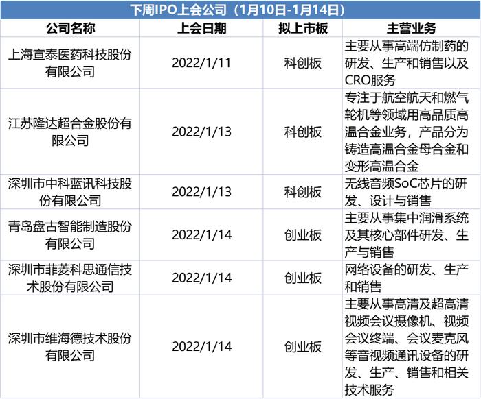 4只新股下周申购：涉半导体、医药制造赛道，会是“大肉签”吗？丨打新必读