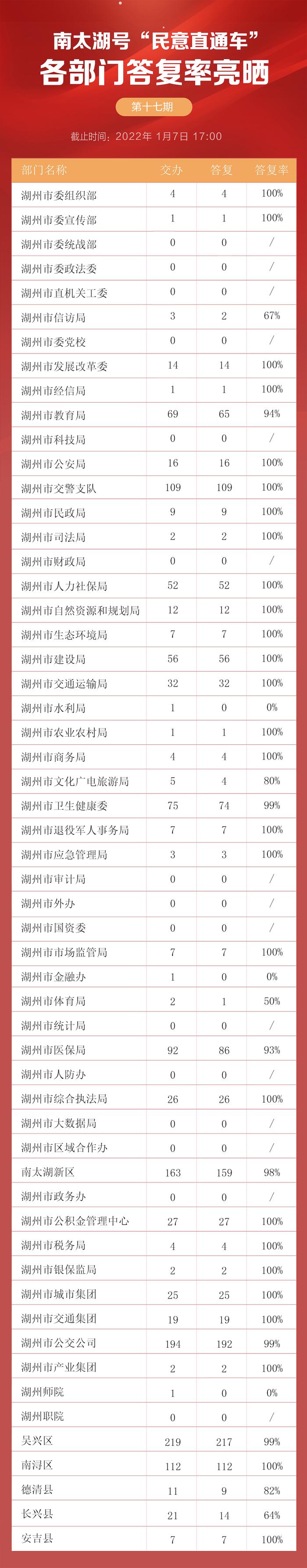 这类患者可以报销多少钱？这些学校何时放假？“民意直通车”答复来了