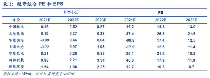 【安信环保公用邵琳琳/周喆团队】周报01.09：2022年1月代理购电价格出炉，大部分地区实现电价上浮