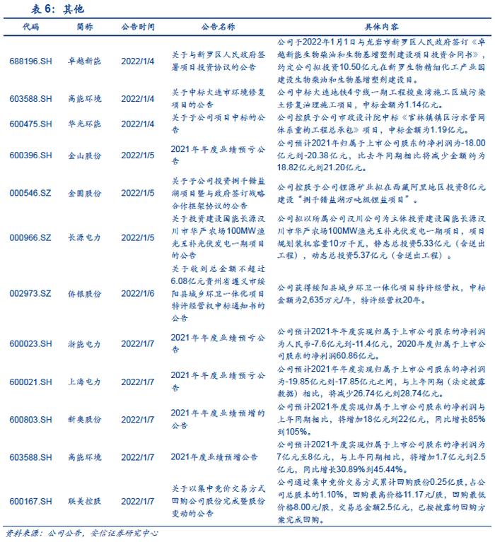 【安信环保公用邵琳琳/周喆团队】周报01.09：2022年1月代理购电价格出炉，大部分地区实现电价上浮