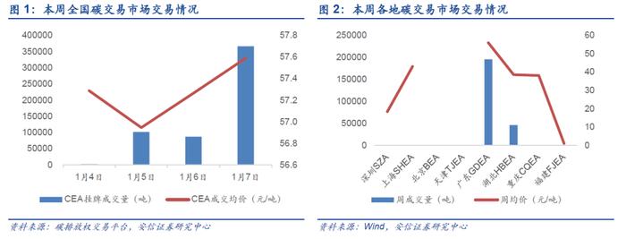 【安信环保公用邵琳琳/周喆团队】周报01.09：2022年1月代理购电价格出炉，大部分地区实现电价上浮