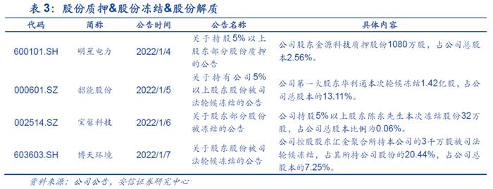 【安信环保公用邵琳琳/周喆团队】周报01.09：2022年1月代理购电价格出炉，大部分地区实现电价上浮