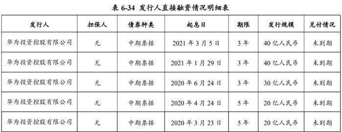 华为启动了新一期发债，募资40亿！管理层也有调整！