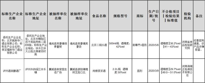 多地多批次白酒抽检甜蜜素超标现象严重，1批次北京二锅头酒涉嫌假冒