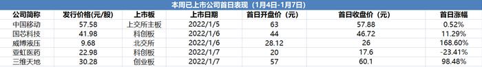 4只新股下周申购：涉半导体、医药制造赛道，会是“大肉签”吗？丨打新必读