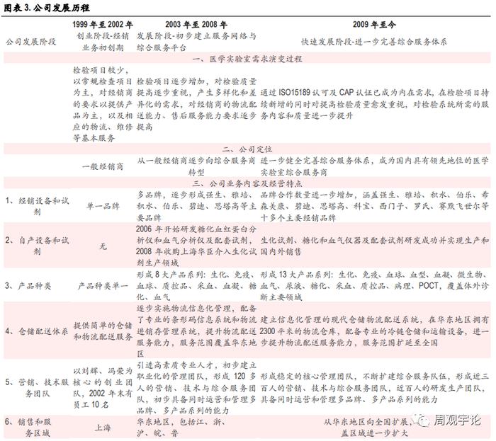 【中银医药】润达医疗(603108.SH):诊断服务板块的“价值洼地”，被低估的IVD院\n内服务领军者