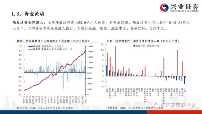 【兴证张忆东（全球策略）团队】港股电讯业领涨——A股港股市场数据周报