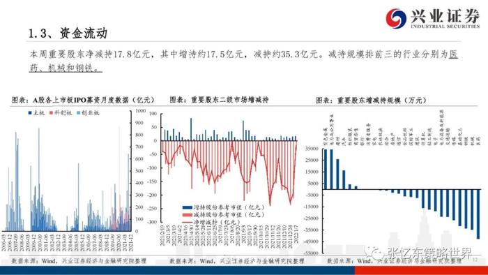 【兴证张忆东（全球策略）团队】港股电讯业领涨——A股港股市场数据周报