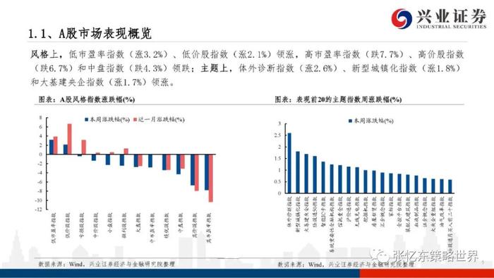 【兴证张忆东（全球策略）团队】港股电讯业领涨——A股港股市场数据周报