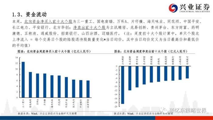 【兴证张忆东（全球策略）团队】港股电讯业领涨——A股港股市场数据周报