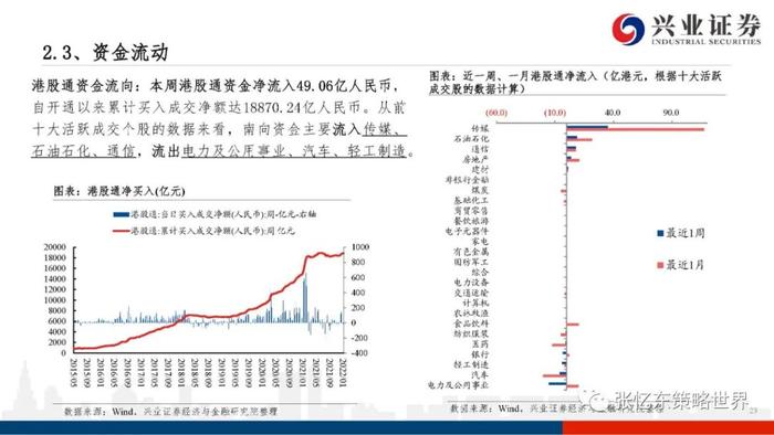 【兴证张忆东（全球策略）团队】港股电讯业领涨——A股港股市场数据周报