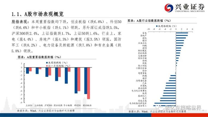 【兴证张忆东（全球策略）团队】港股电讯业领涨——A股港股市场数据周报