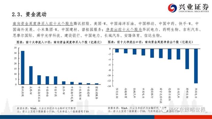 【兴证张忆东（全球策略）团队】港股电讯业领涨——A股港股市场数据周报