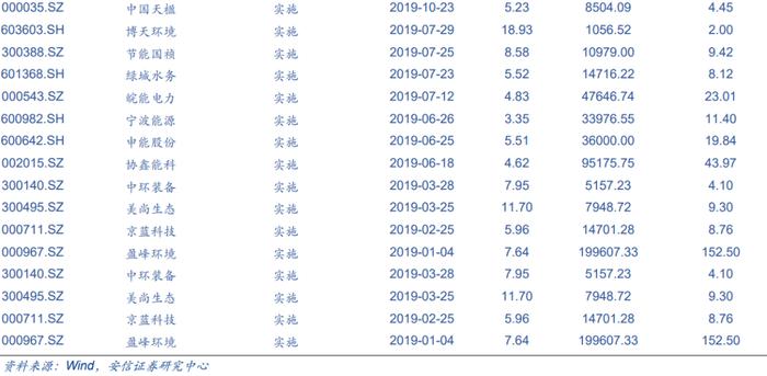 【安信环保公用邵琳琳/周喆团队】周报01.09：2022年1月代理购电价格出炉，大部分地区实现电价上浮