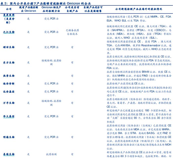 都是奥密克戎疫情惹的祸！海外新冠检测试剂盒售价飙升，哪些A股相关公司已获海外认证？